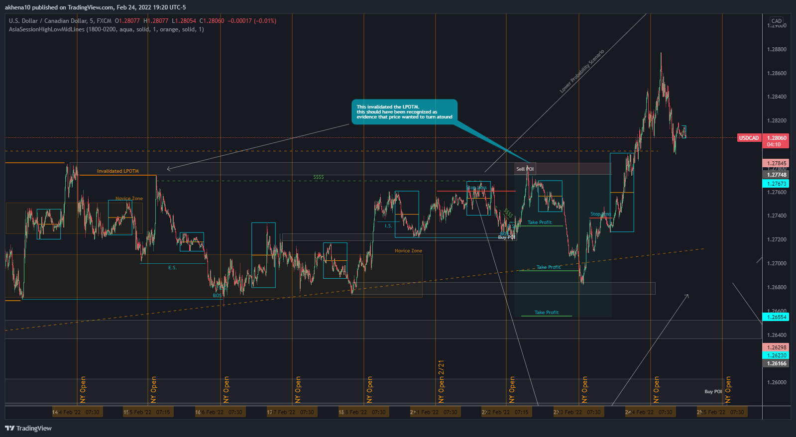 FX:USDCAD圖表圖片，作者：akhena10fx