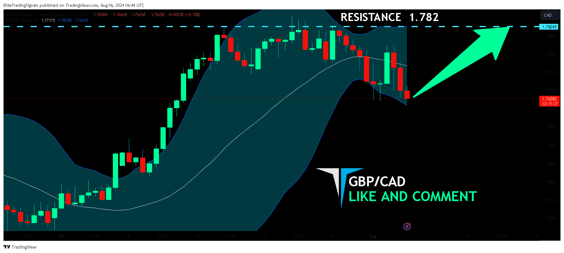 Immagine del grafico FX:GBPCAD di EliteTradingSignals