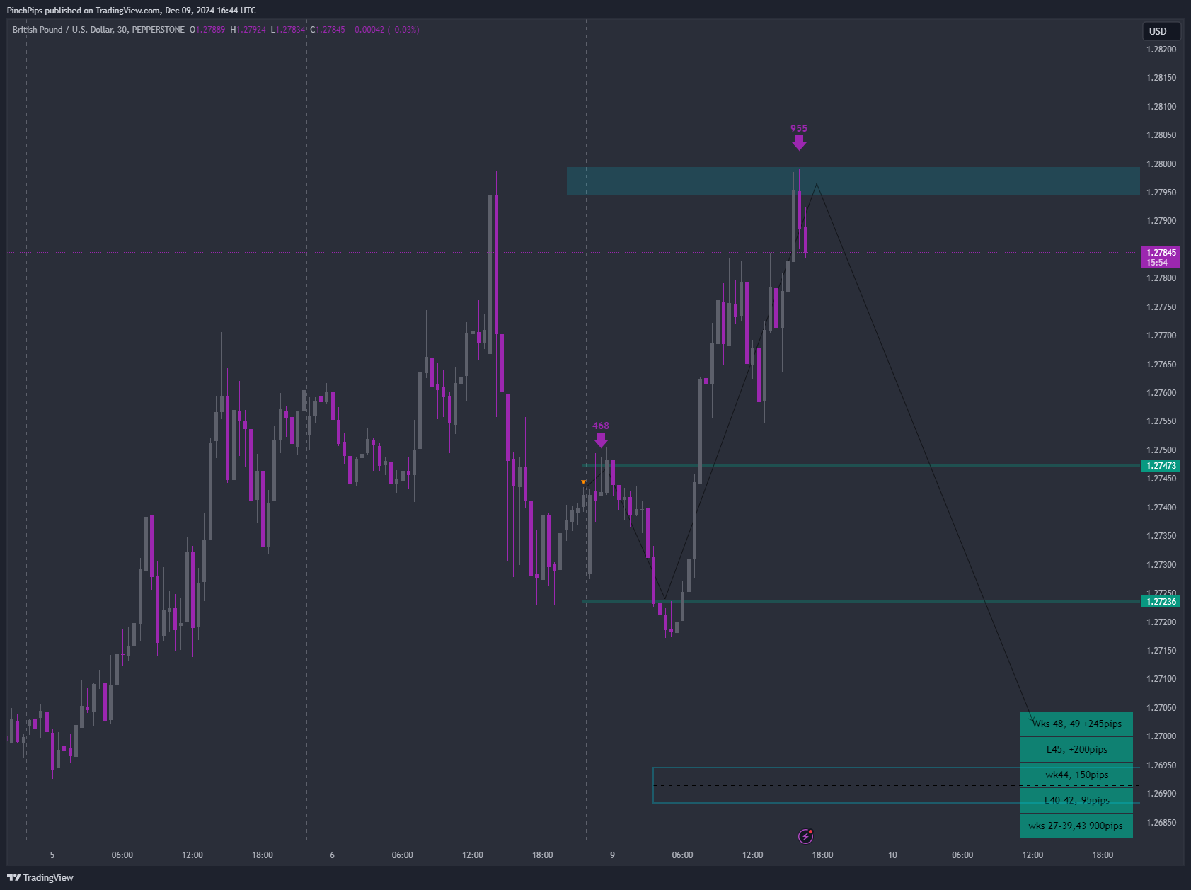 Imej Carta PEPPERSTONE:GBPUSD oleh PinchPips