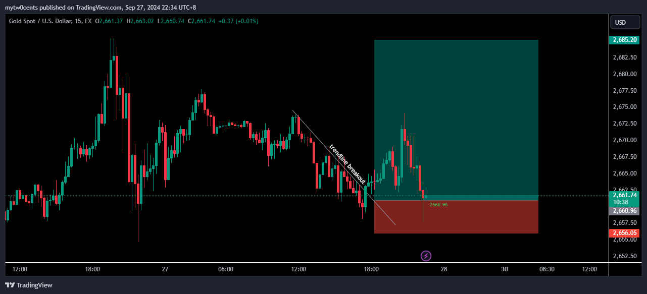 FX:XAUUSD圖表圖片，作者：mytw0cents