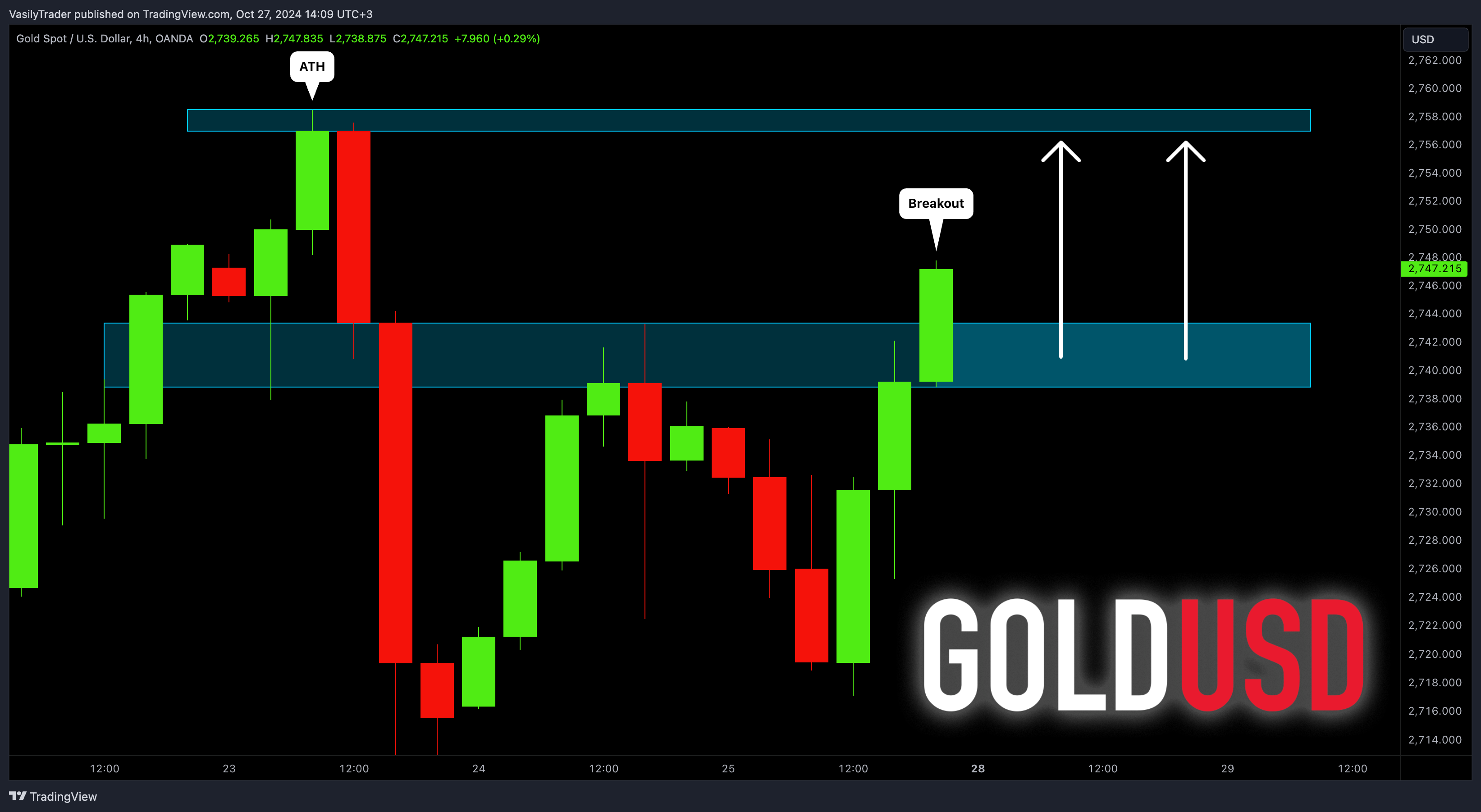 Immagine del grafico OANDA:XAUUSD di VasilyTrader