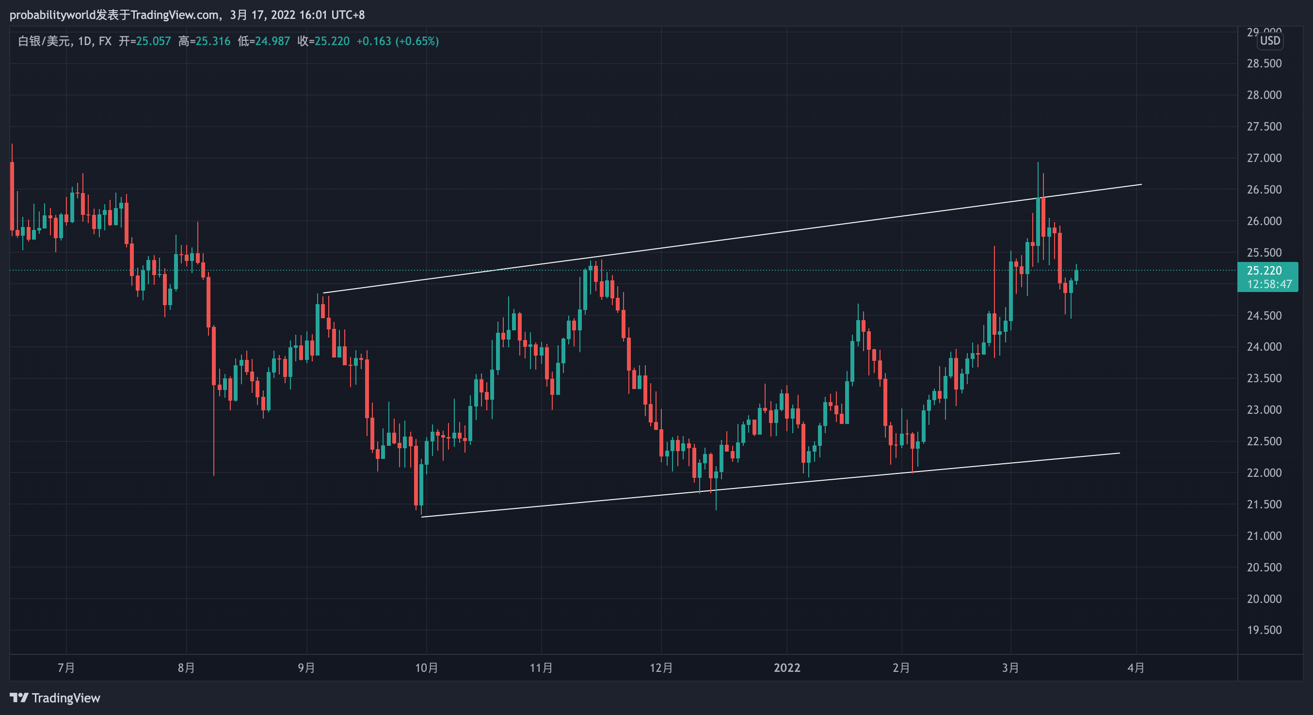 Immagine del grafico FX:XAGUSD di probabilityworld