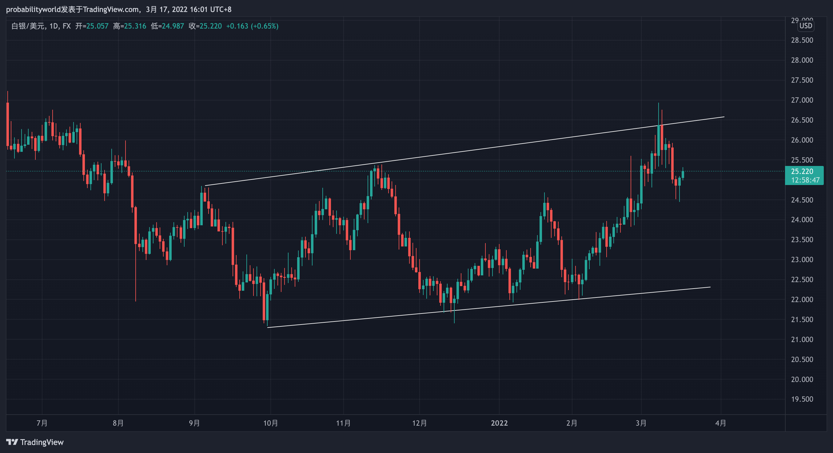 FX:XAGUSD Chart Image by probabilityworld