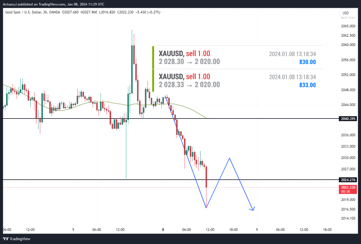 Imej Carta OANDA:XAUUSD oleh ActuaryJ