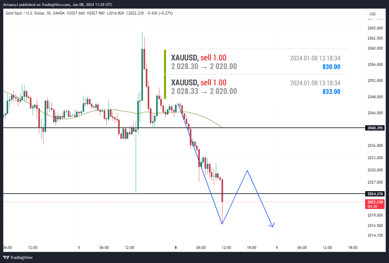 OANDA:XAUUSD Chart Image by ActuaryJ