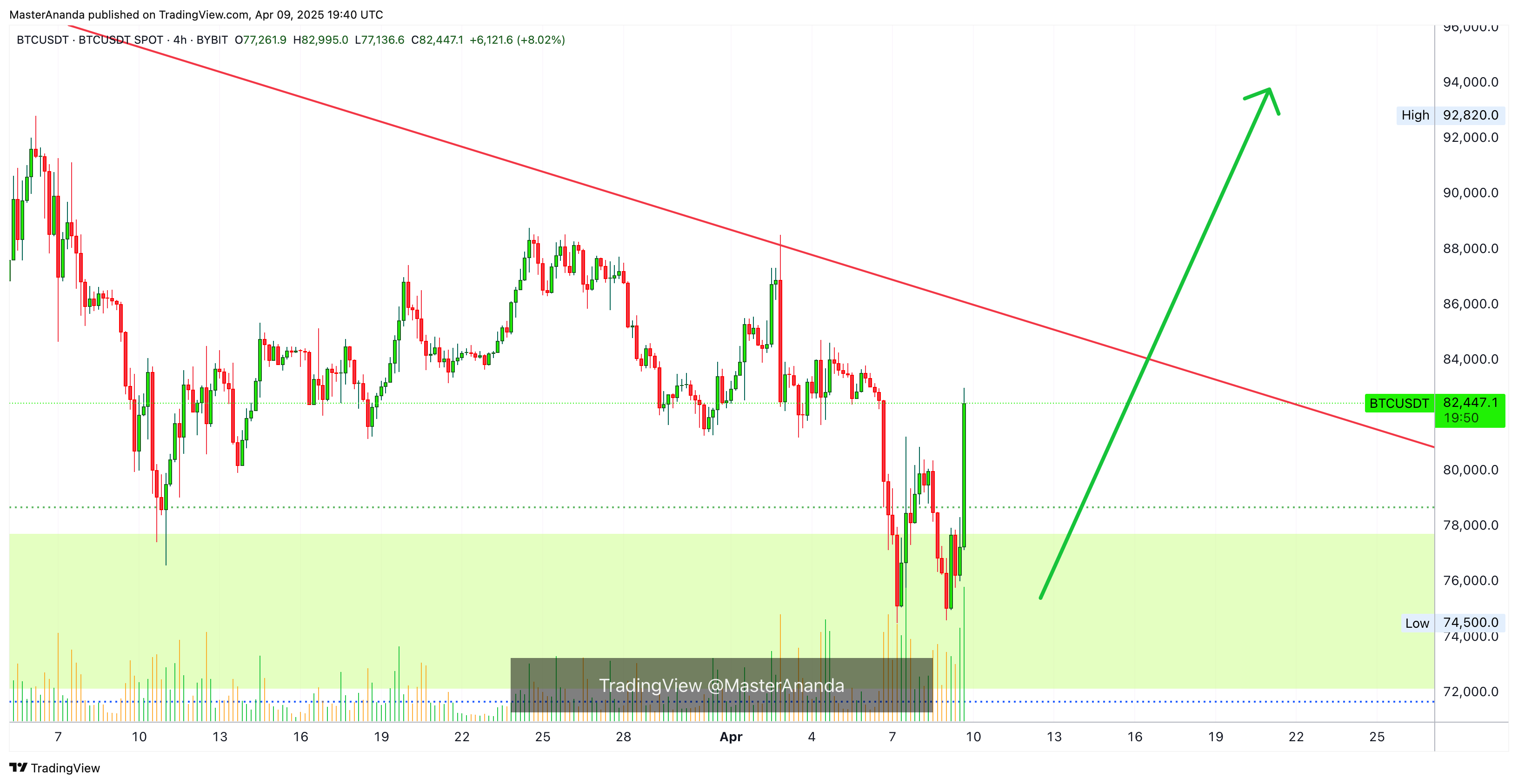 BYBIT:BTCUSDT圖表圖片，作者：MasterAnanda