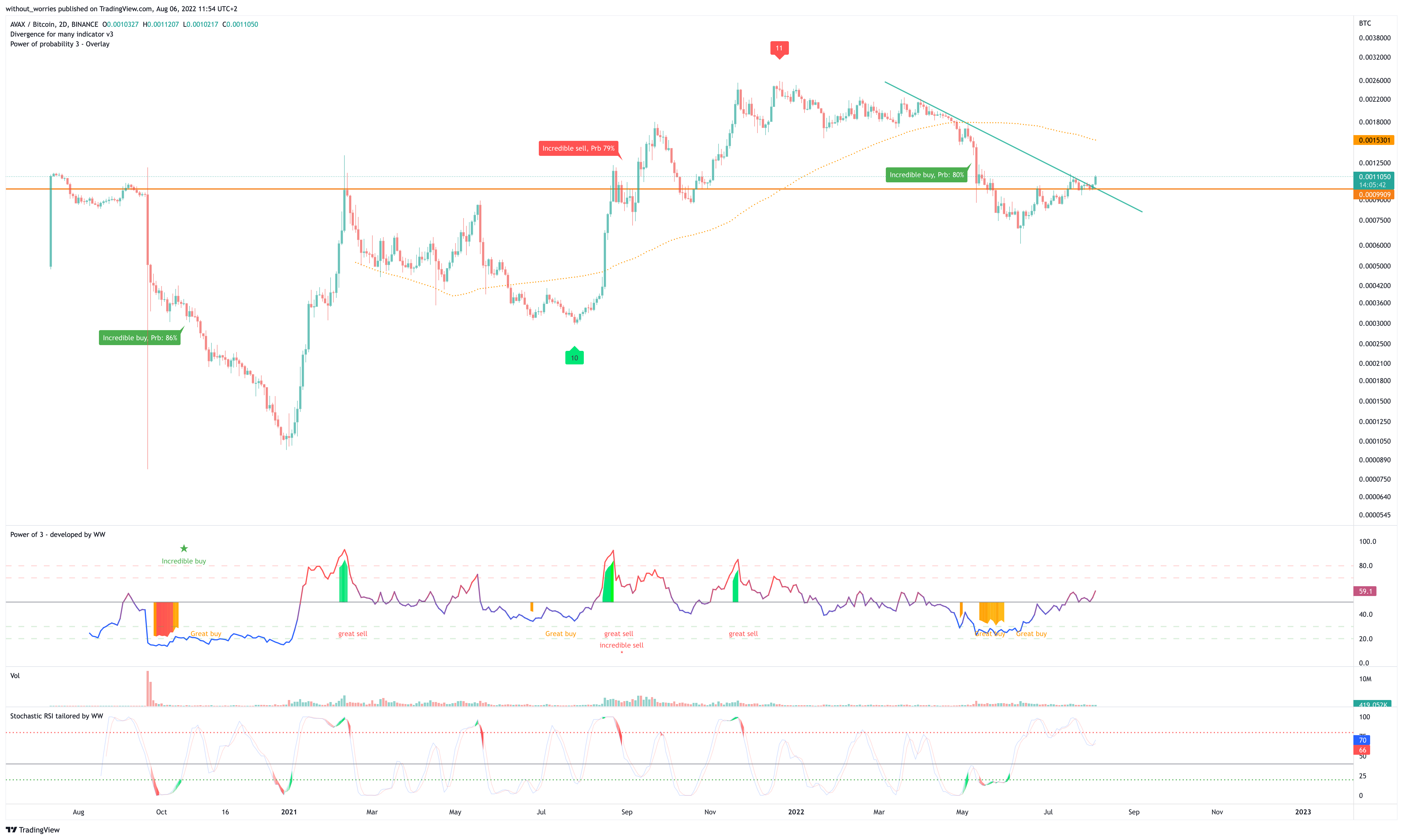Immagine del grafico BINANCE:AVAXBTC di without_worries