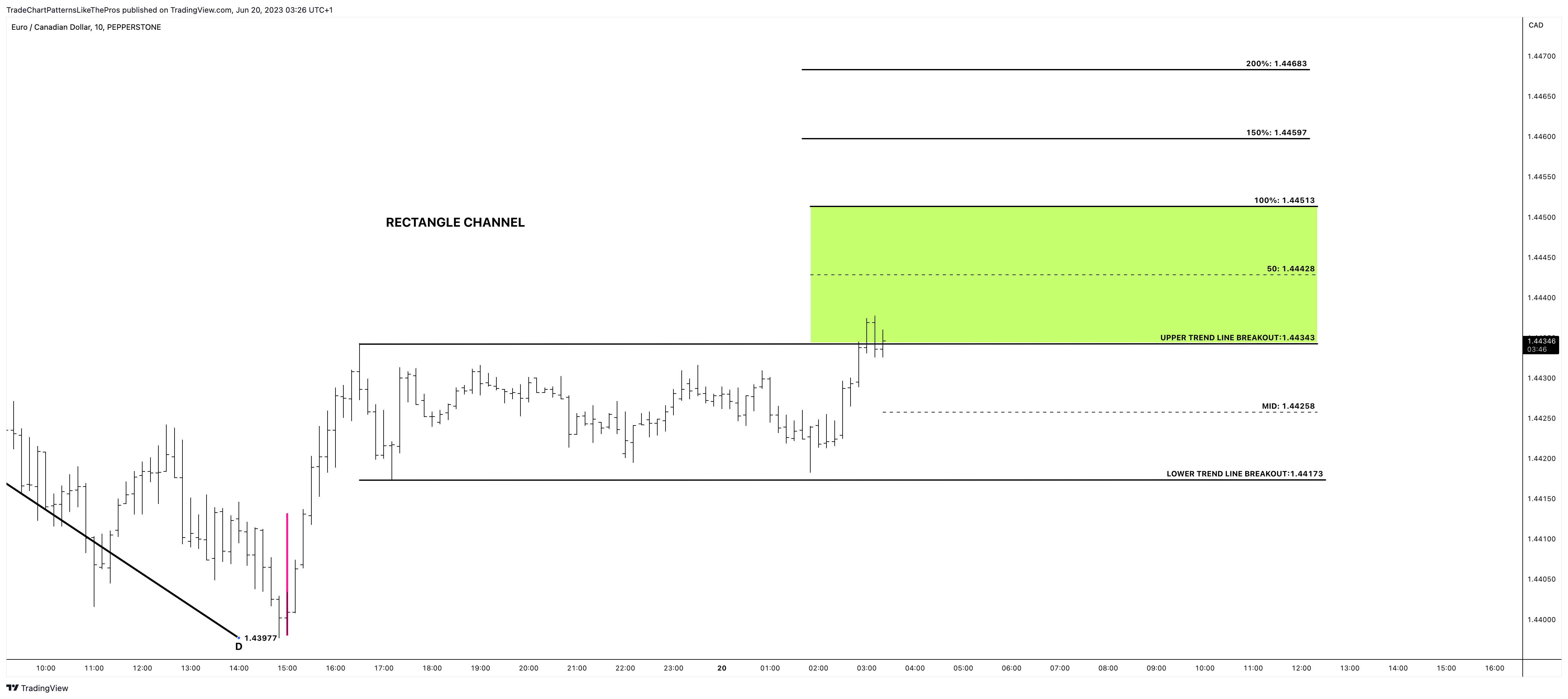 Immagine del grafico PEPPERSTONE:EURCAD di TradeChartPatternsLikeThePros