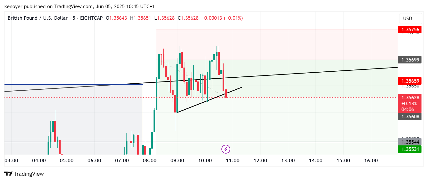 Imej Carta EIGHTCAP:GBPUSD oleh kenoyer
