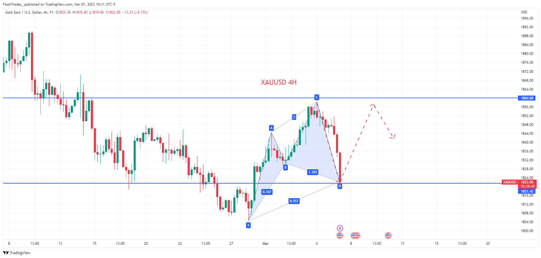FX:XAUUSD圖表圖片，作者：FlashTrades_
