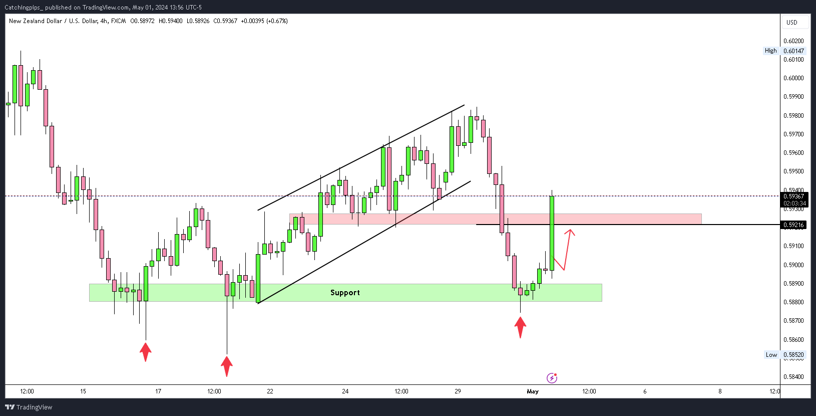 Imej Carta FX:NZDUSD oleh Catchingpips_
