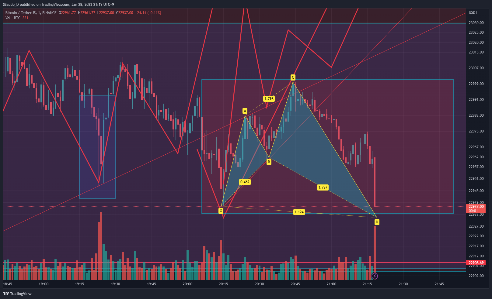 SSaddo_D tarafından BINANCE:BTCUSDT Grafik Görseli