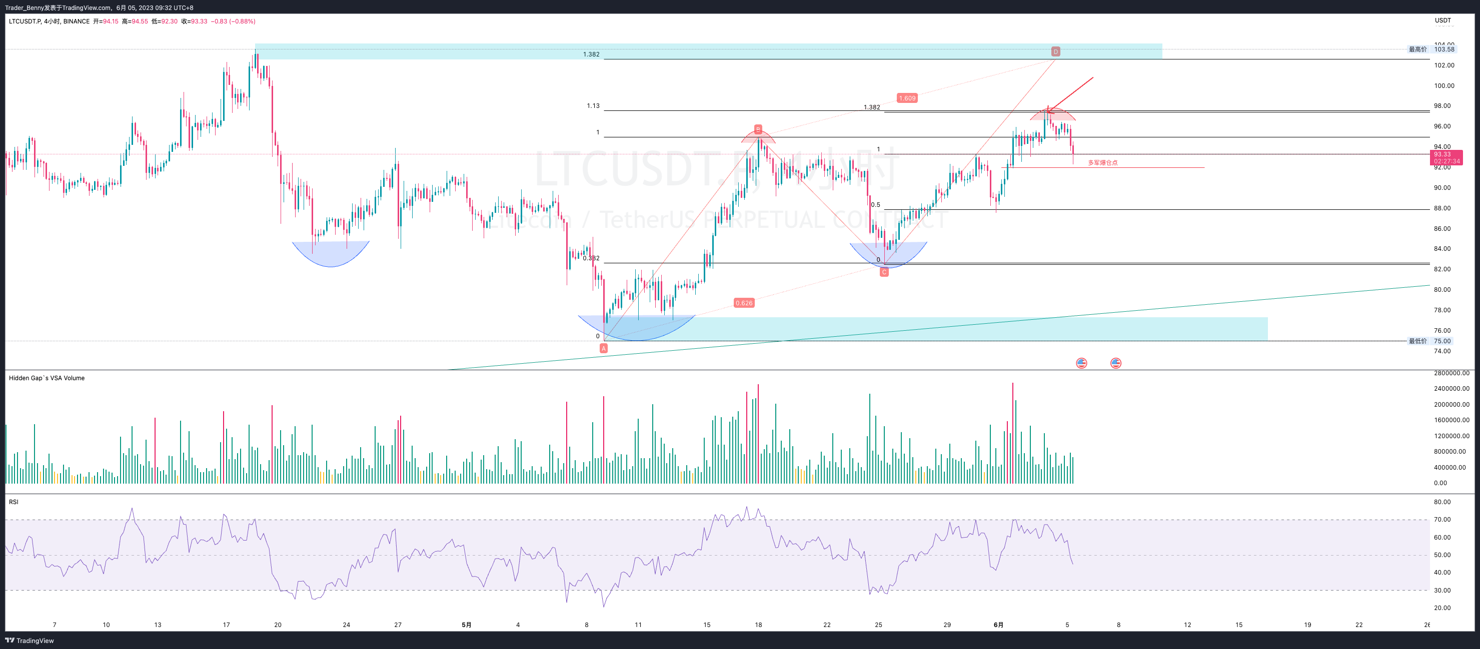 Imej Carta BINANCE:LTCUSDT.P oleh Trader_Barry