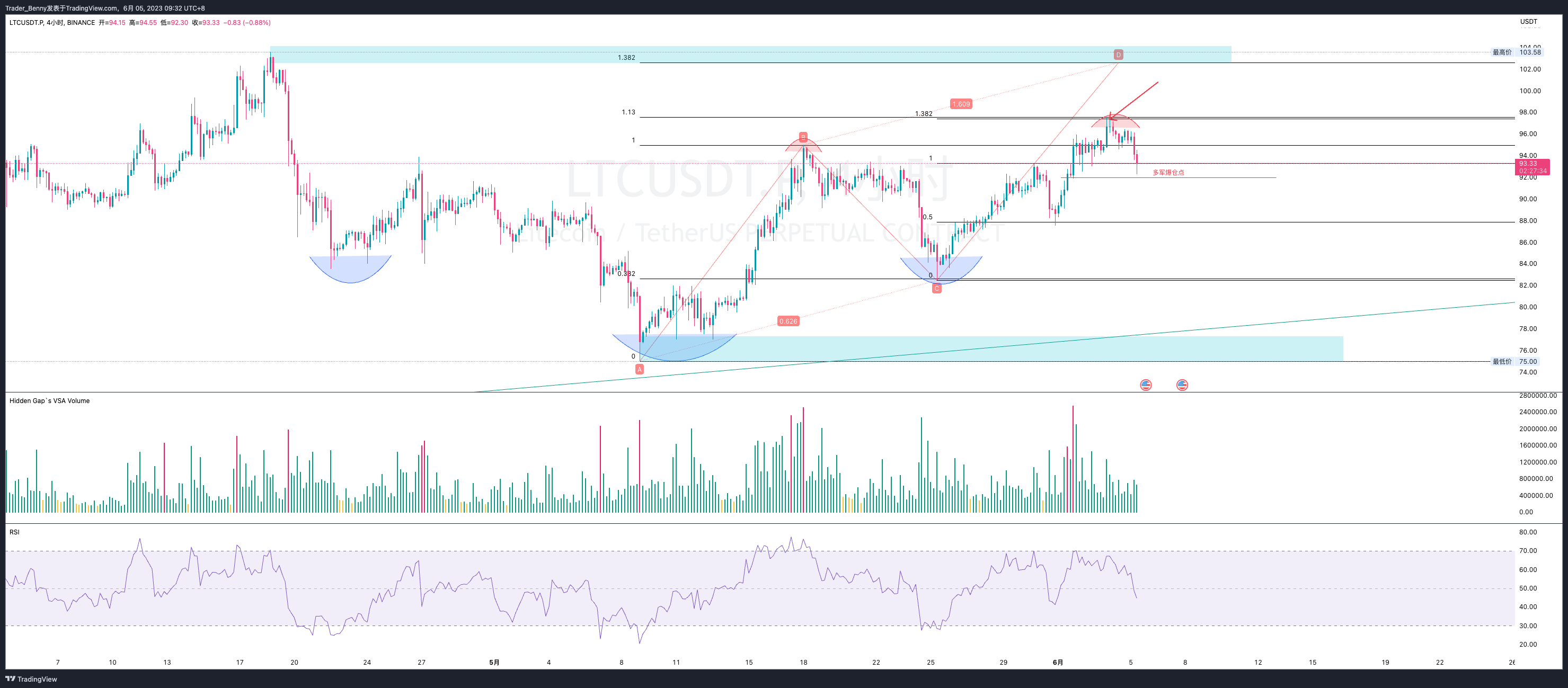 BINANCE:LTCUSDT.P Chart Image by Trader_Benny