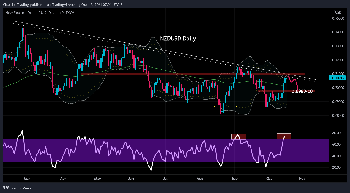 Chartist-Trading tarafından FX:NZDUSD Grafik Görseli