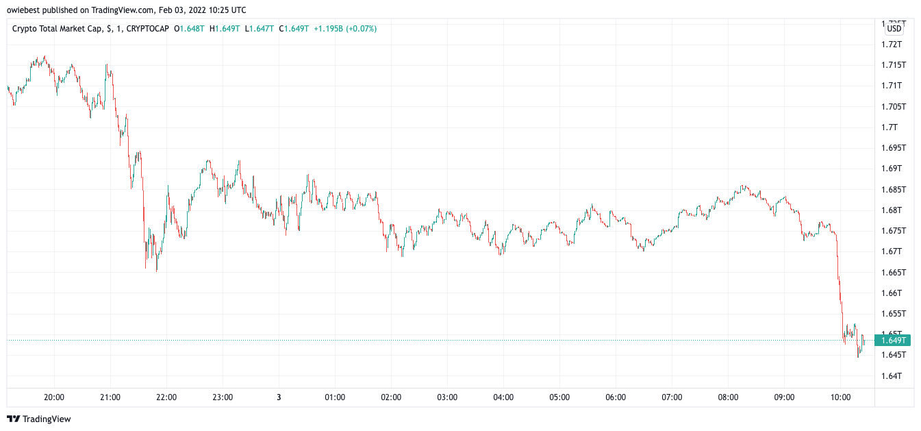 Immagine del grafico CRYPTOCAP:TOTAL di owiebest