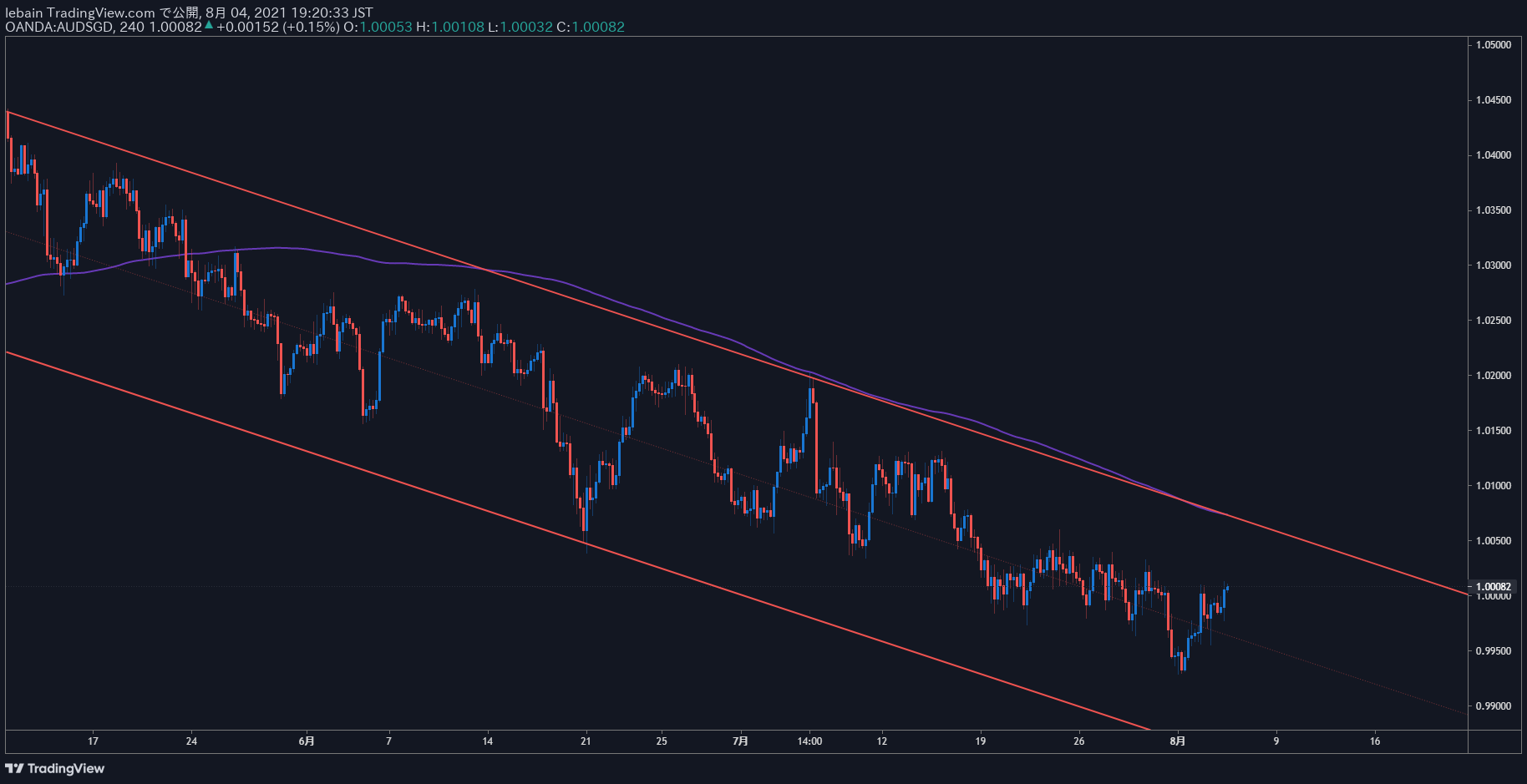 TradingView Chart Snapshot