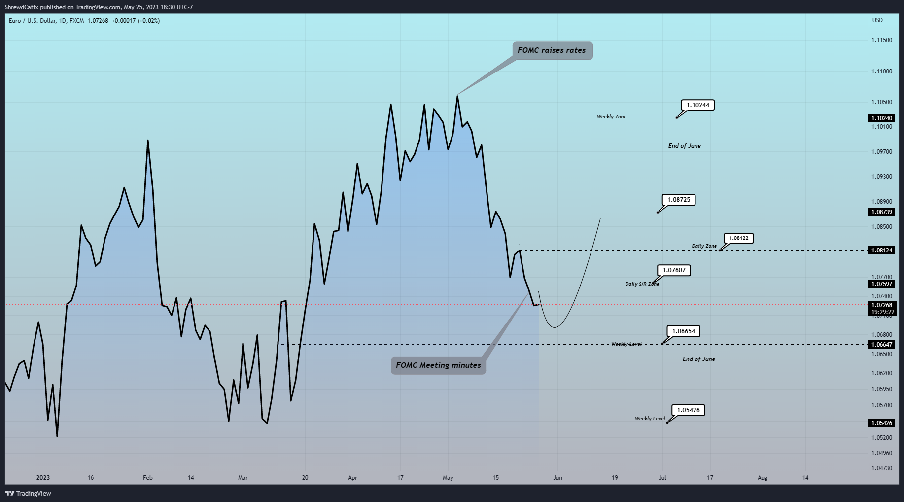 FX:EURUSD Chart Image by ShrewdCatfx