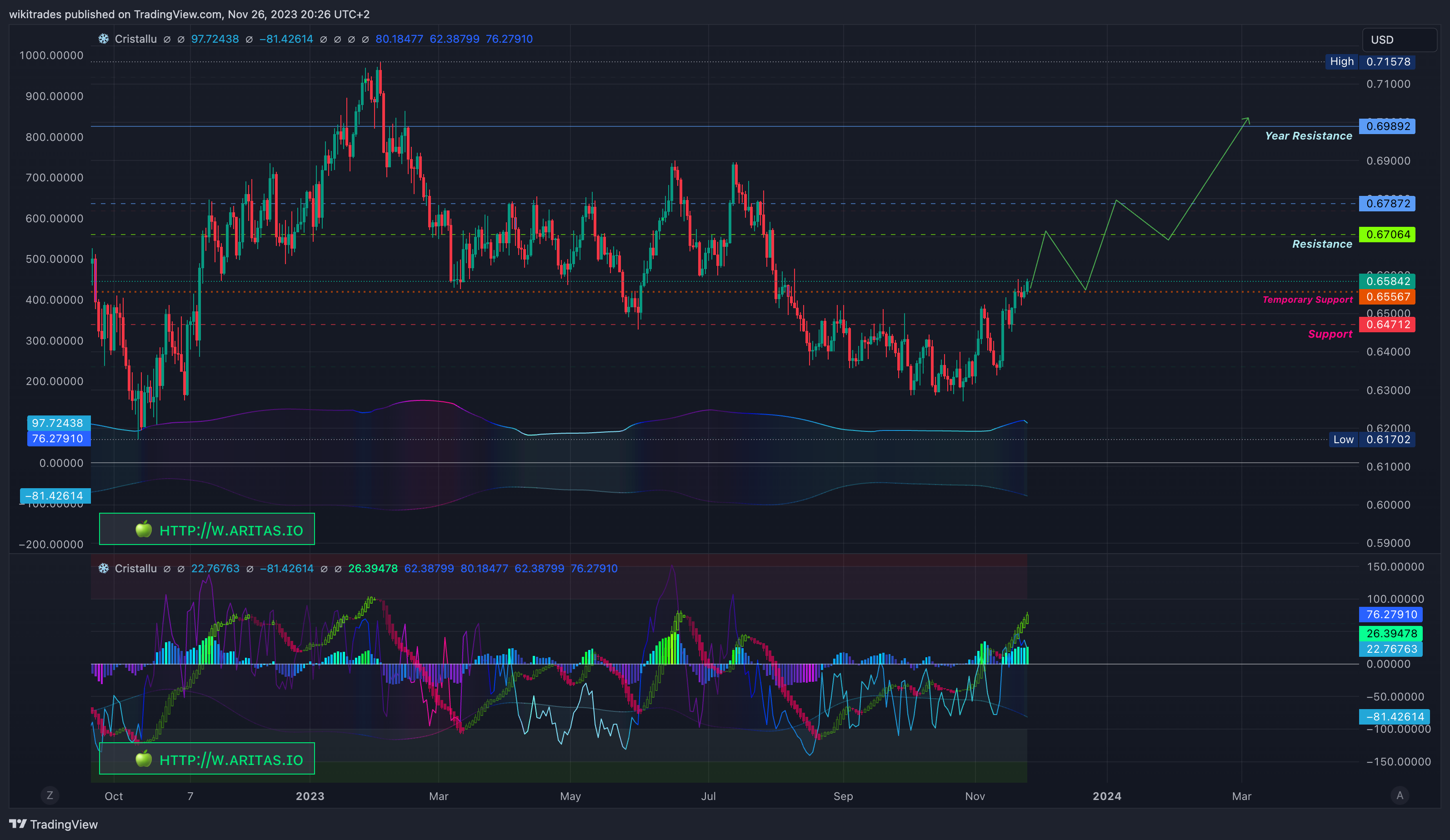 OANDA:AUDUSD Chart Image by wikitrades