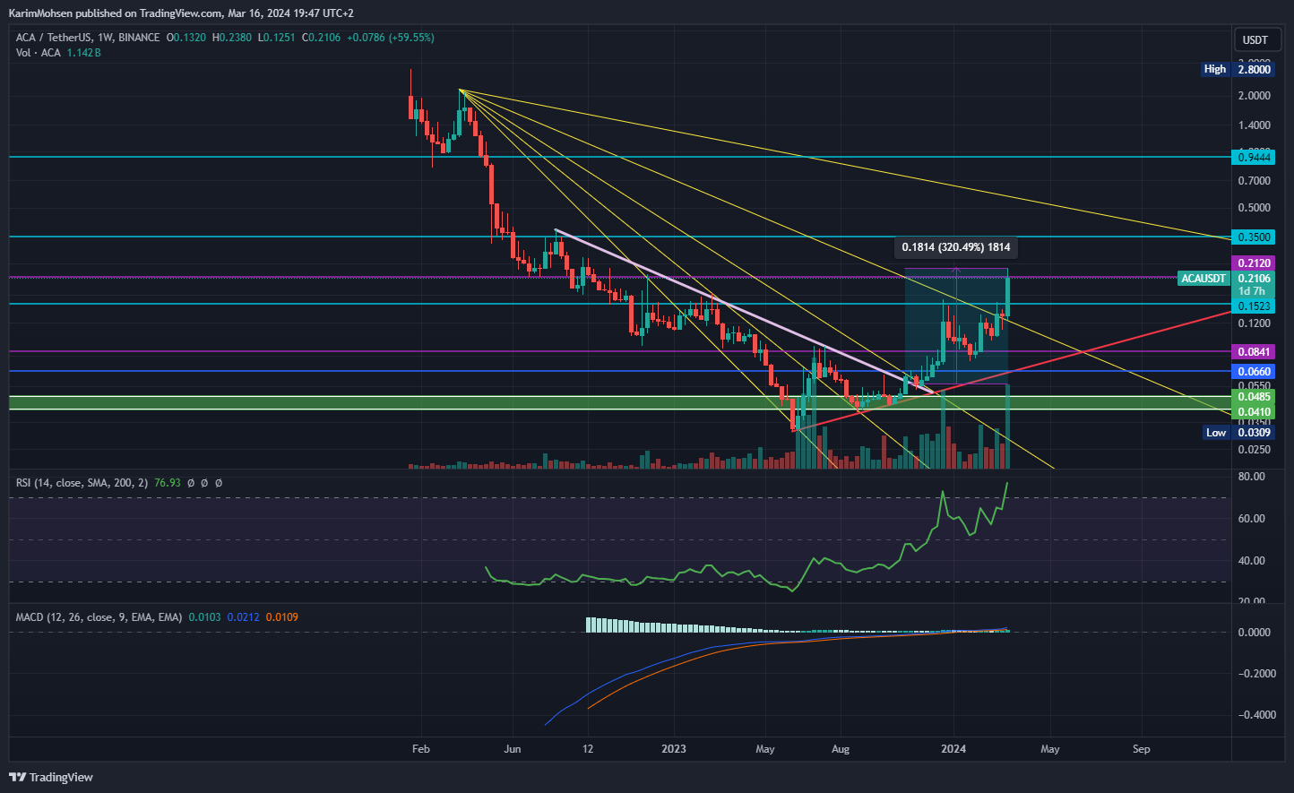 Immagine del grafico BINANCE:ACAUSDT di KarimMohsen