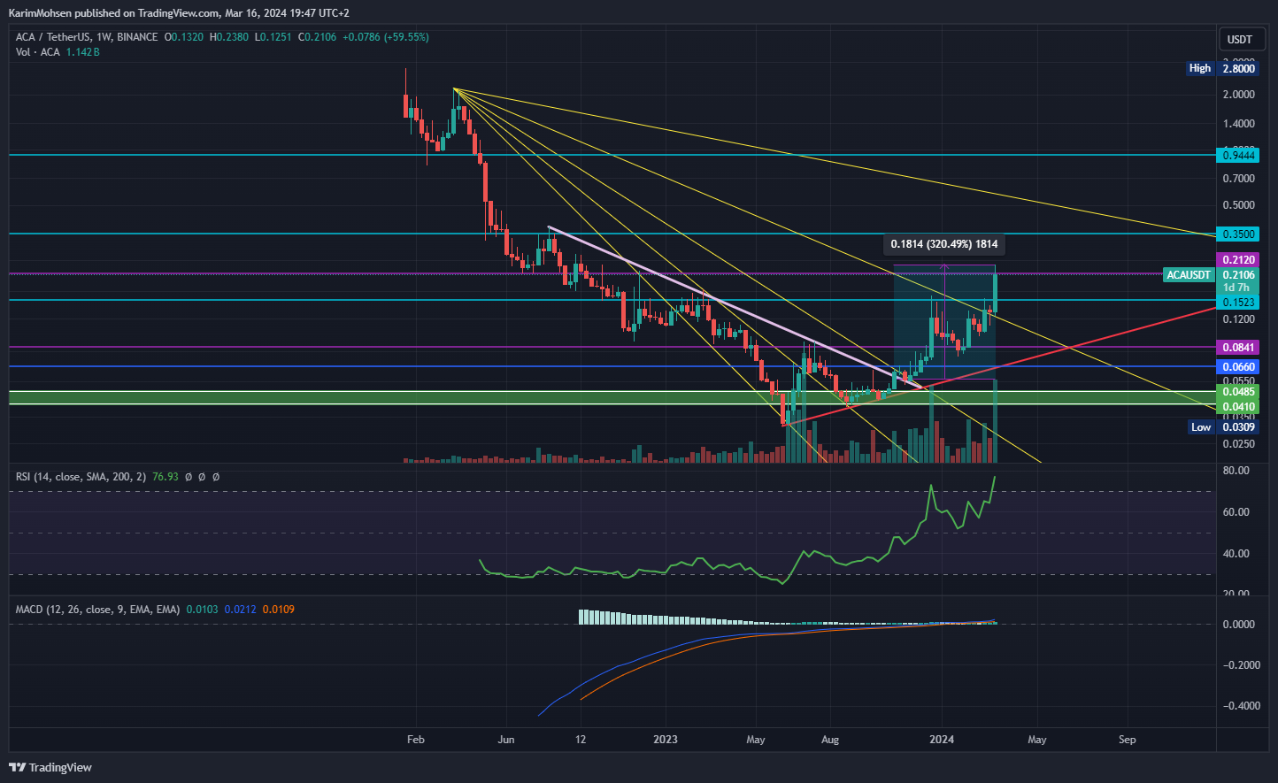 BINANCE:ACAUSDT Chart Image by KarimMohsen