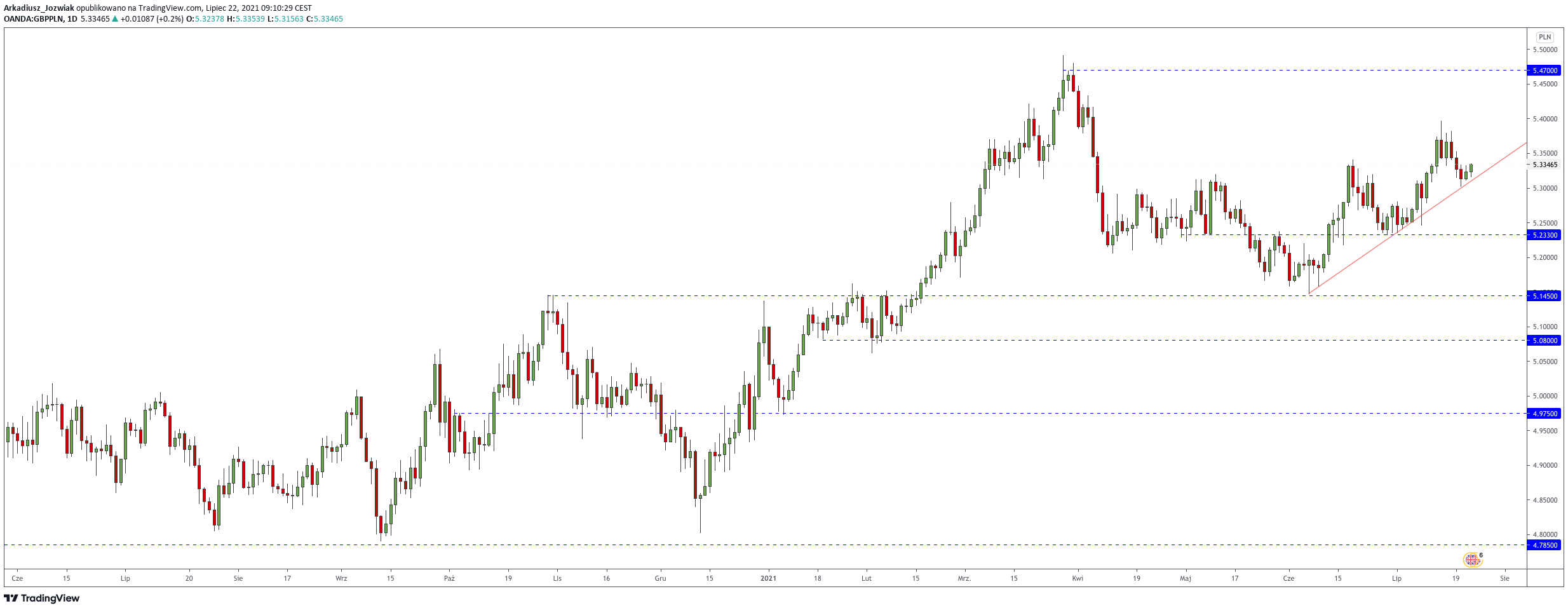 Kurs funta do polskiego złotego (GBPPLN) | Źródło: TradingView