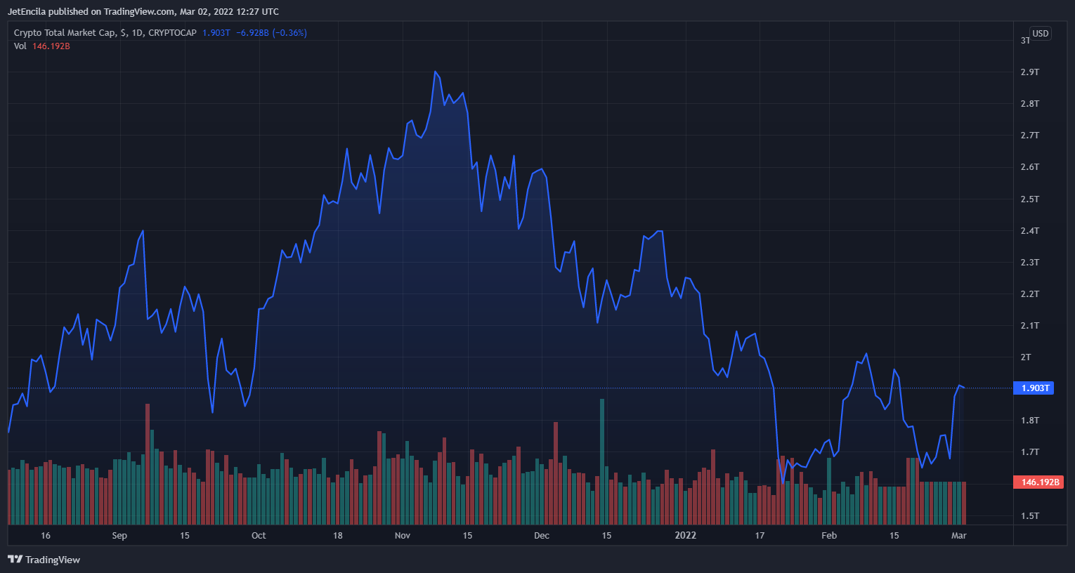 CRYPTOCAP:TOTAL ภาพชาร์ต โดย JetEncila