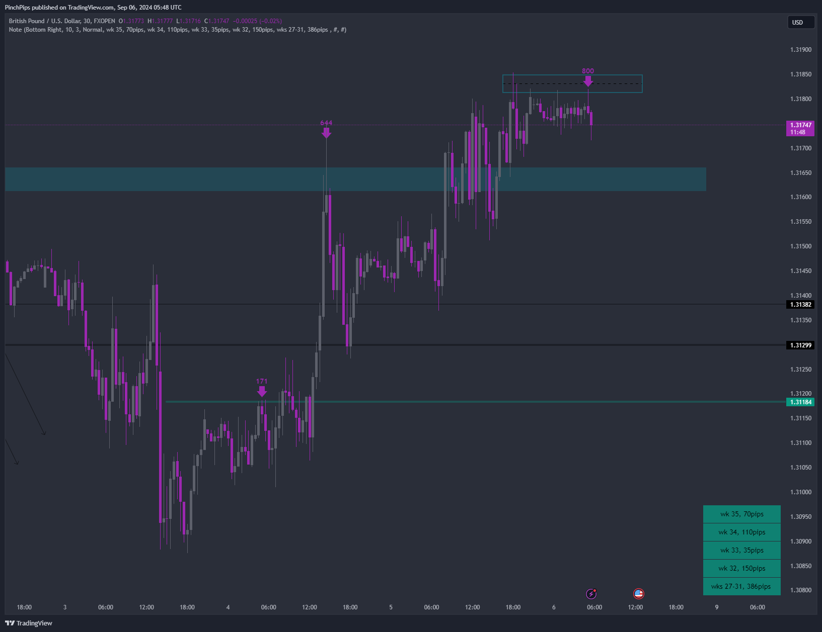 Imej Carta FXOPEN:GBPUSD oleh PinchPips