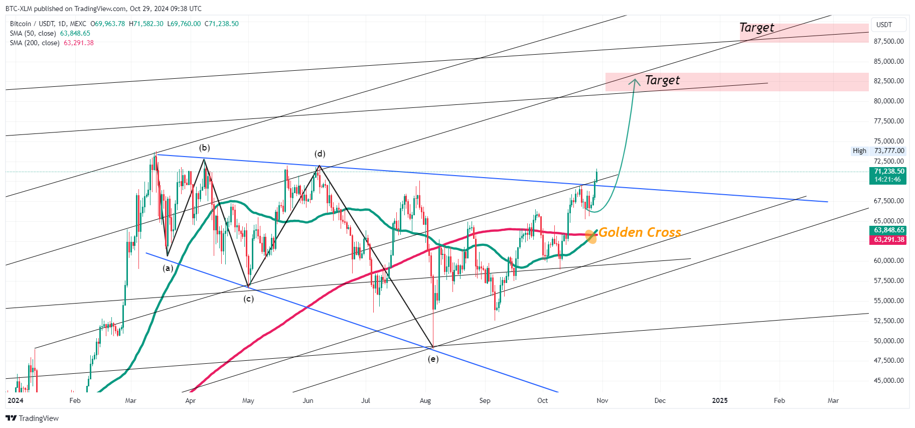 BTC-XLM tarafından MEXC:BTCUSDT Grafik Görseli
