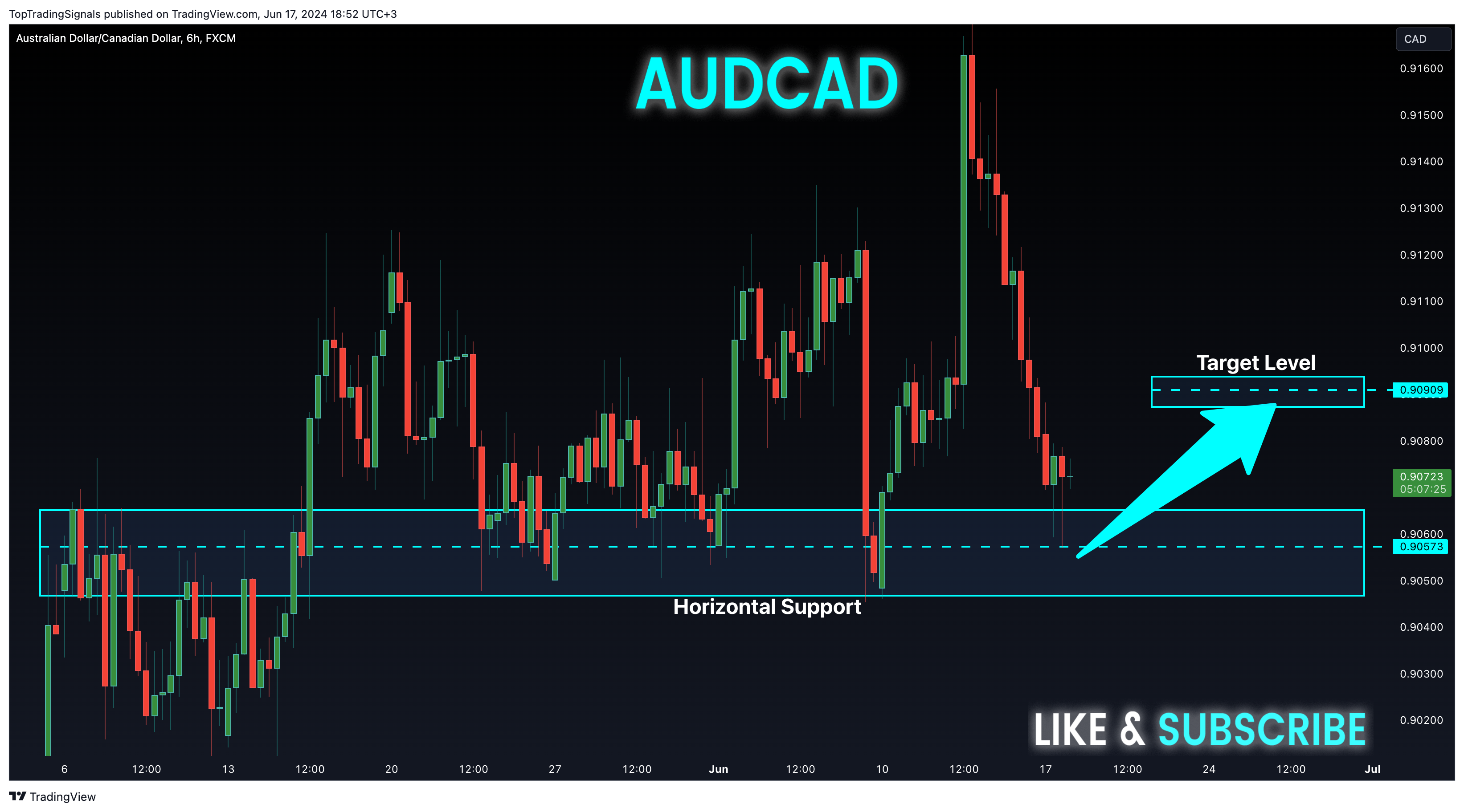 FX:AUDCAD圖表圖片，作者：TopTradingSignals