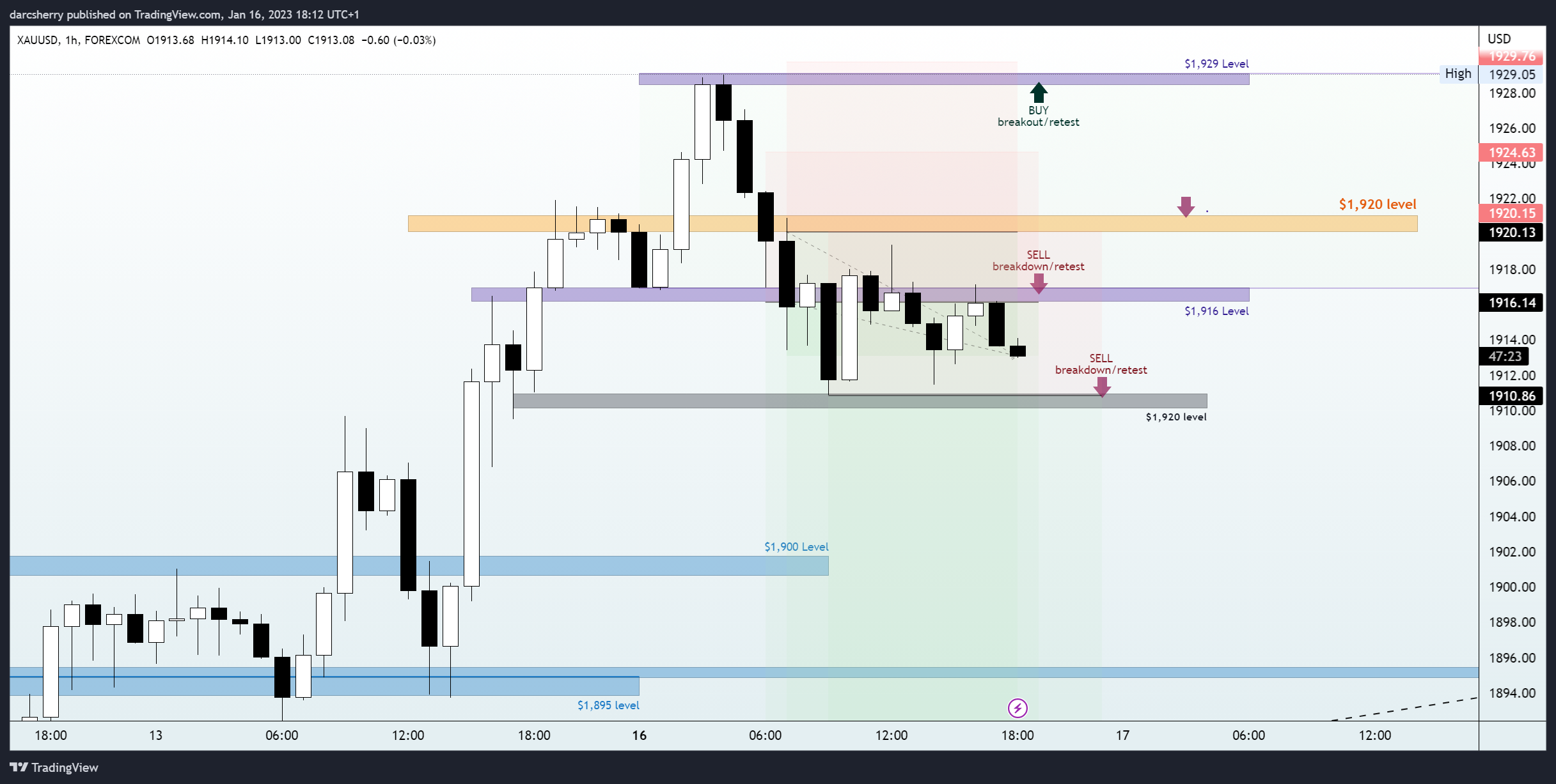 FOREXCOM:XAUUSD圖表圖片，作者：darcsherry