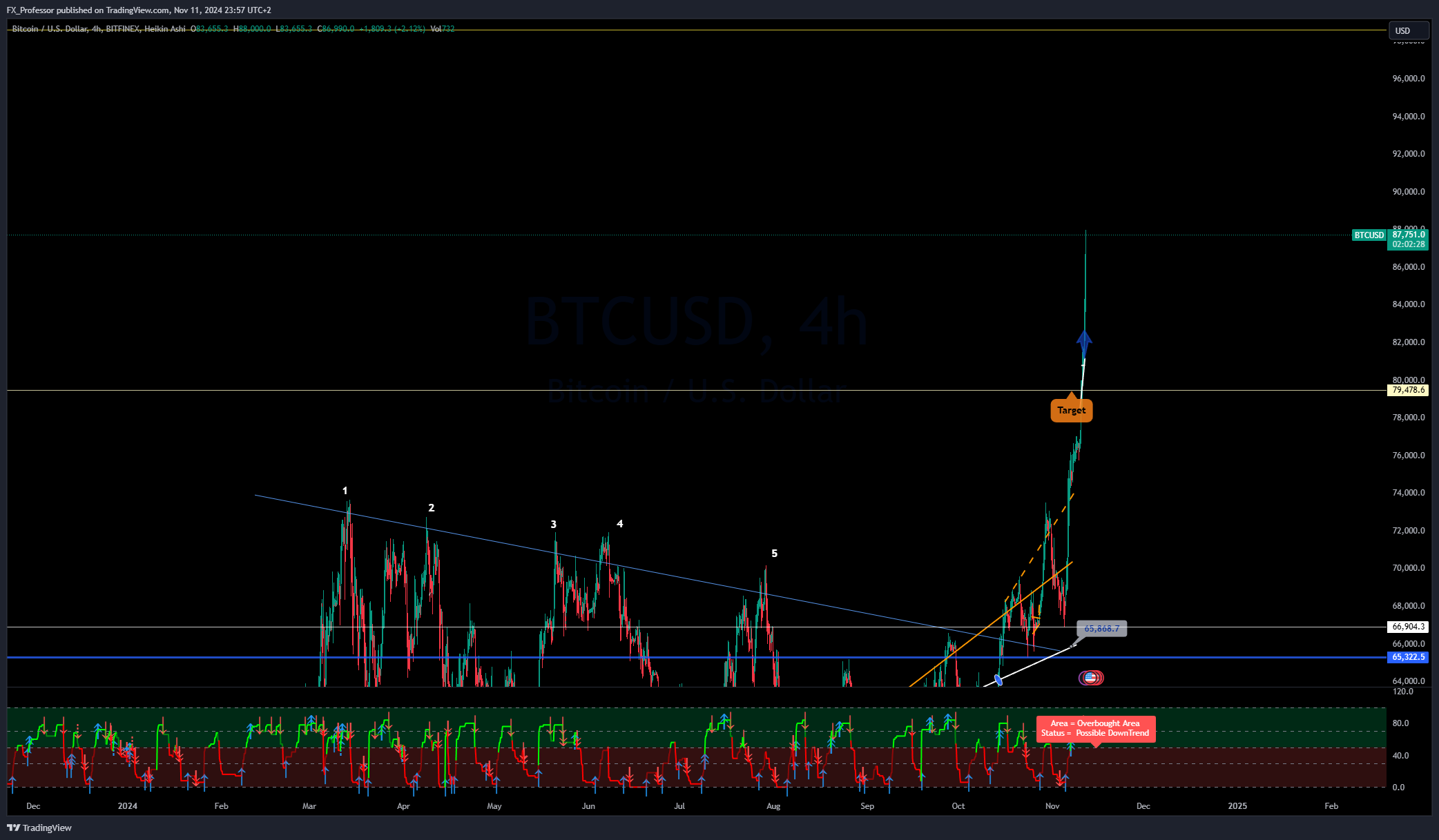 BITFINEX:BTCUSD圖表圖片，作者：FX_Professor