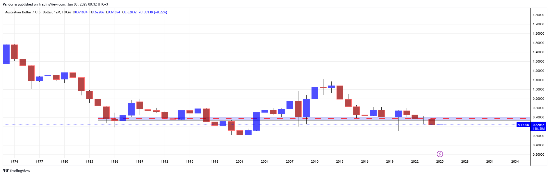 Imej Carta FX:AUDUSD oleh PandorraResearch