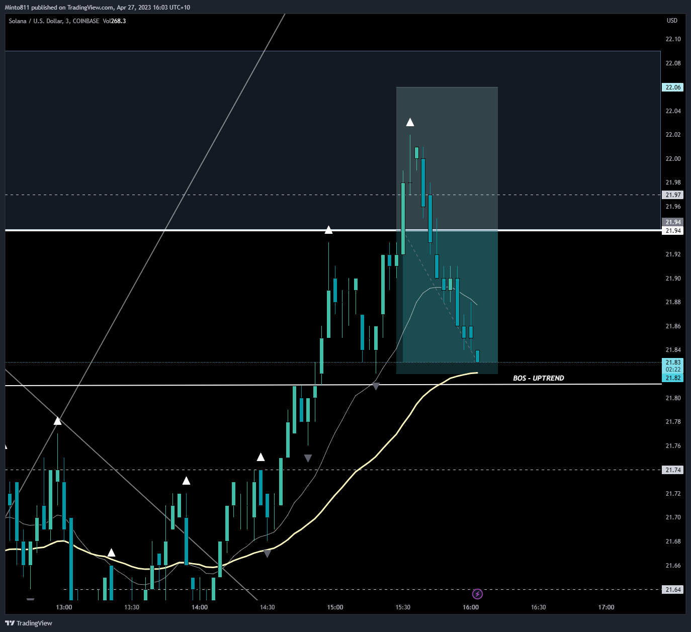 COINBASE:SOLUSD Chart Image by Minto811 — TradingView