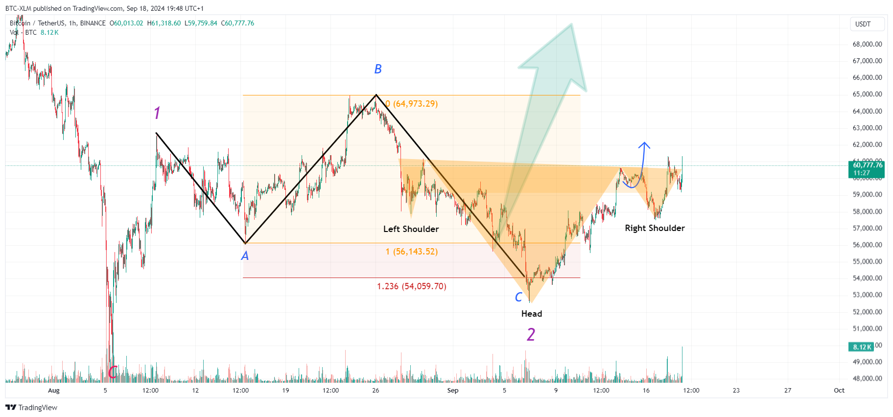 BTC-XLM tarafından BINANCE:BTCUSDT Grafik Görseli