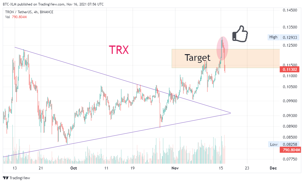 BINANCE:TRXUSDT圖表圖片，作者：BTC-XLM