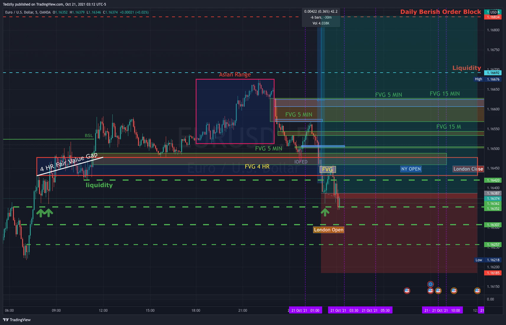 BodiesXWix tarafından OANDA:EURUSD Grafik Görseli