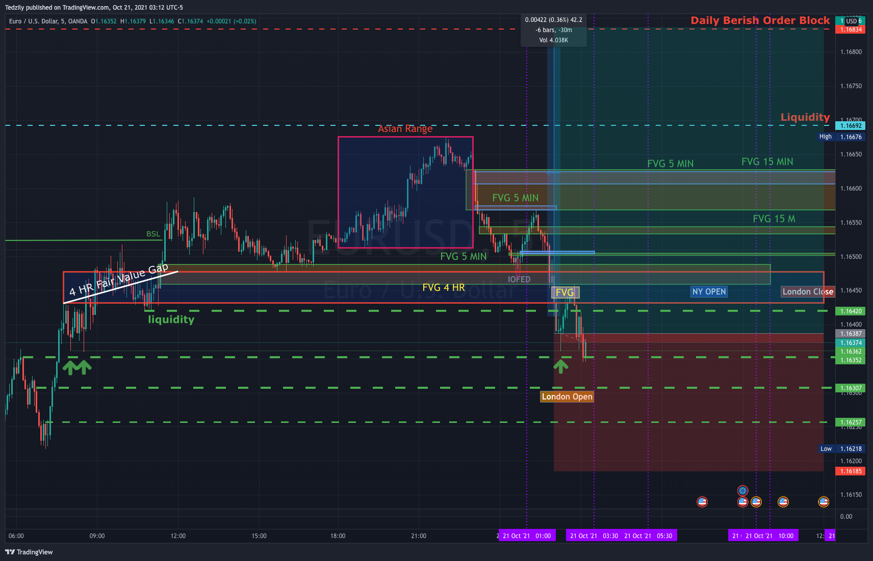 OANDA:EURUSD Chart Image by BodiesXWix