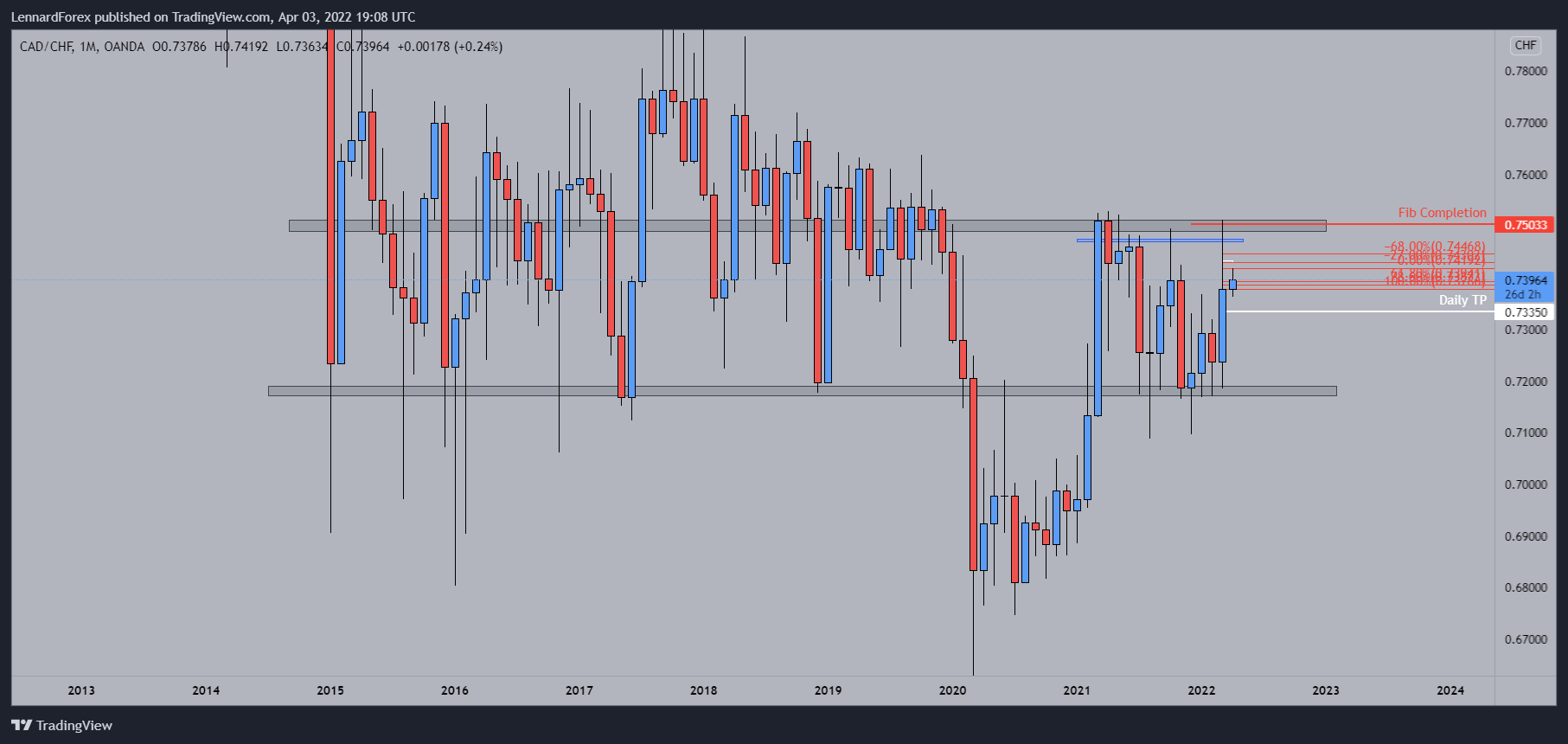 OANDA:CADCHF Chart Image by LennardForex