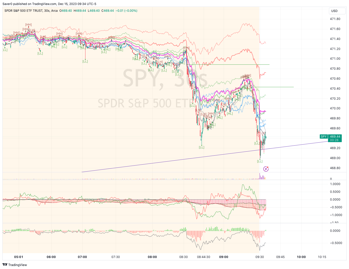 Imej Carta BATS:SPY oleh Saver0