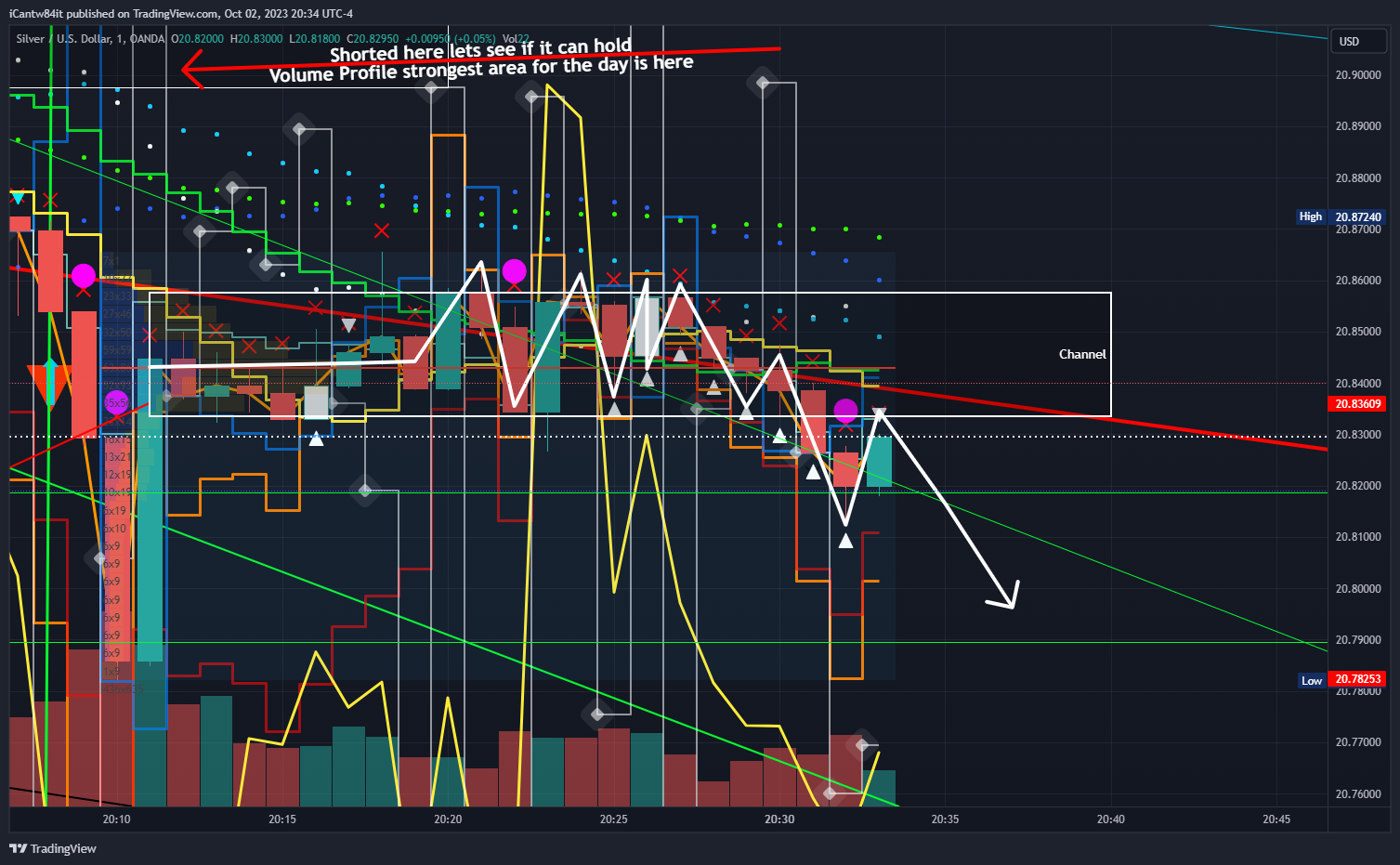 Imej Carta OANDA:XAGUSD oleh iCantw84it