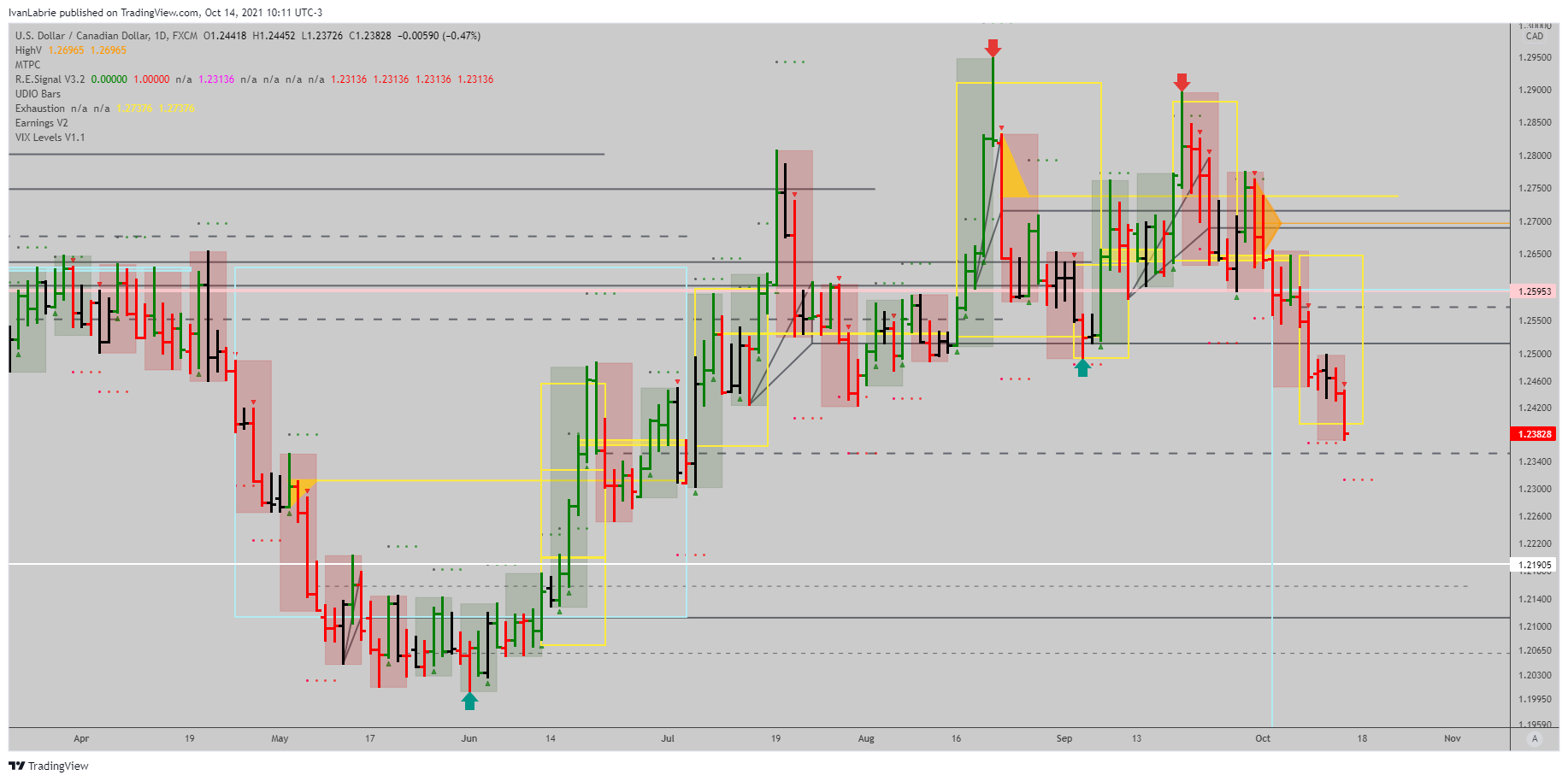 Imej Carta FX:USDCAD oleh IvanLabrie