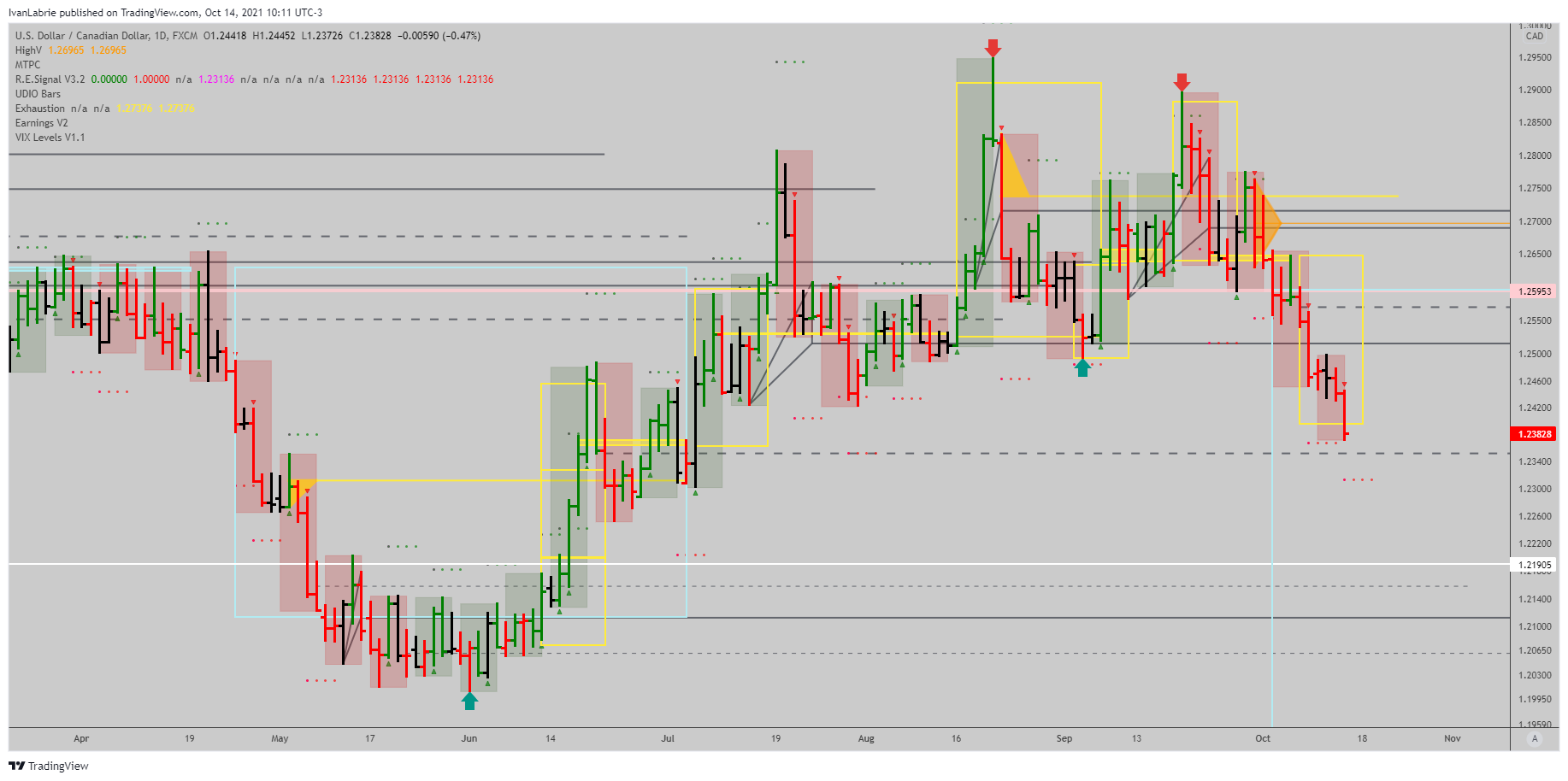 FX:USDCAD Chart Image by IvanLabrie