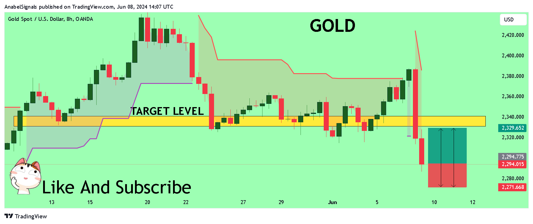 AnabelSignals tarafından OANDA:XAUUSD Grafik Görseli