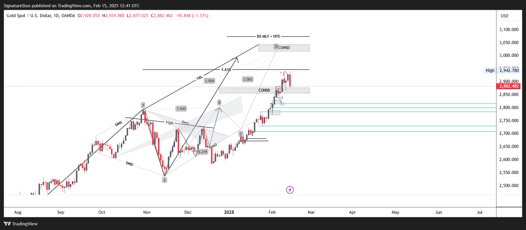 Immagine del grafico OANDA:XAUUSD di SignatureStox