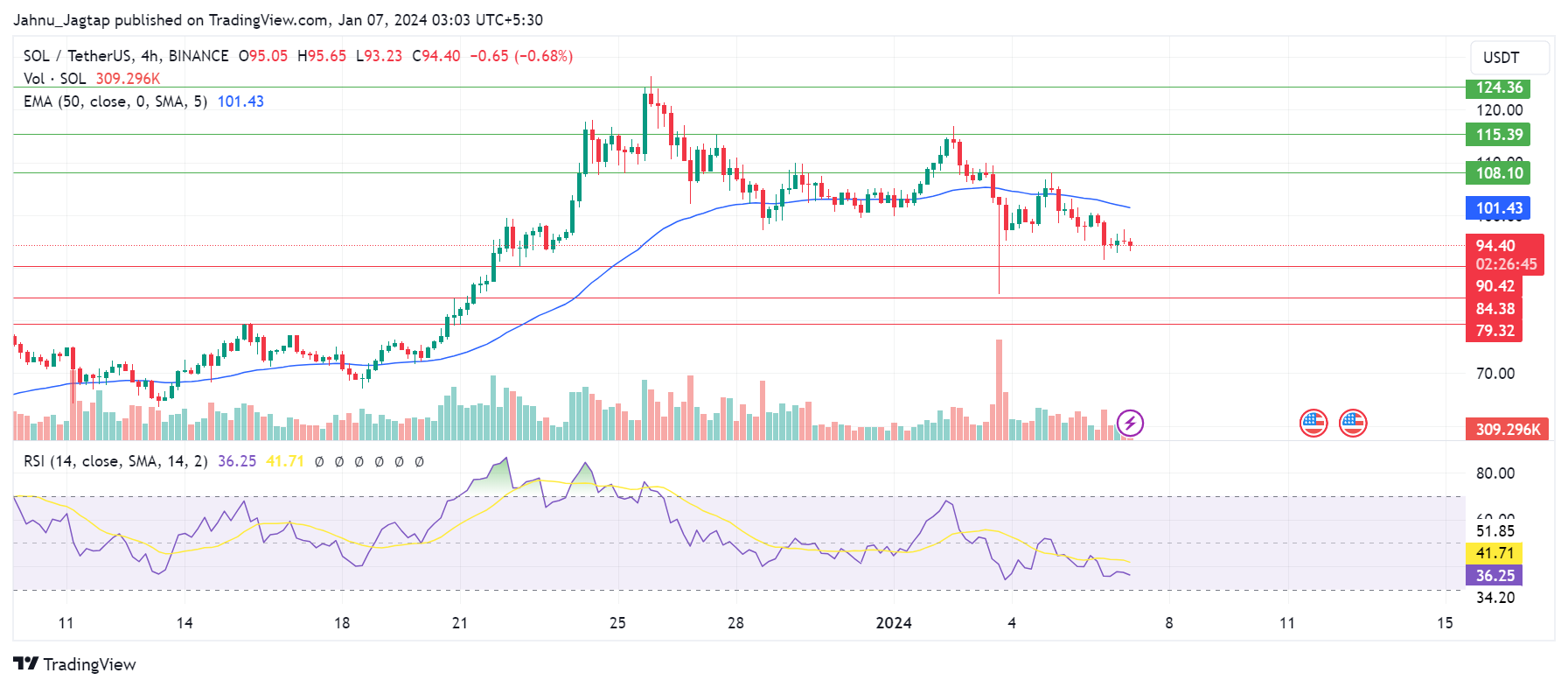 BINANCE:SOLUSDT Chart Image by Jahnu_Jagtap