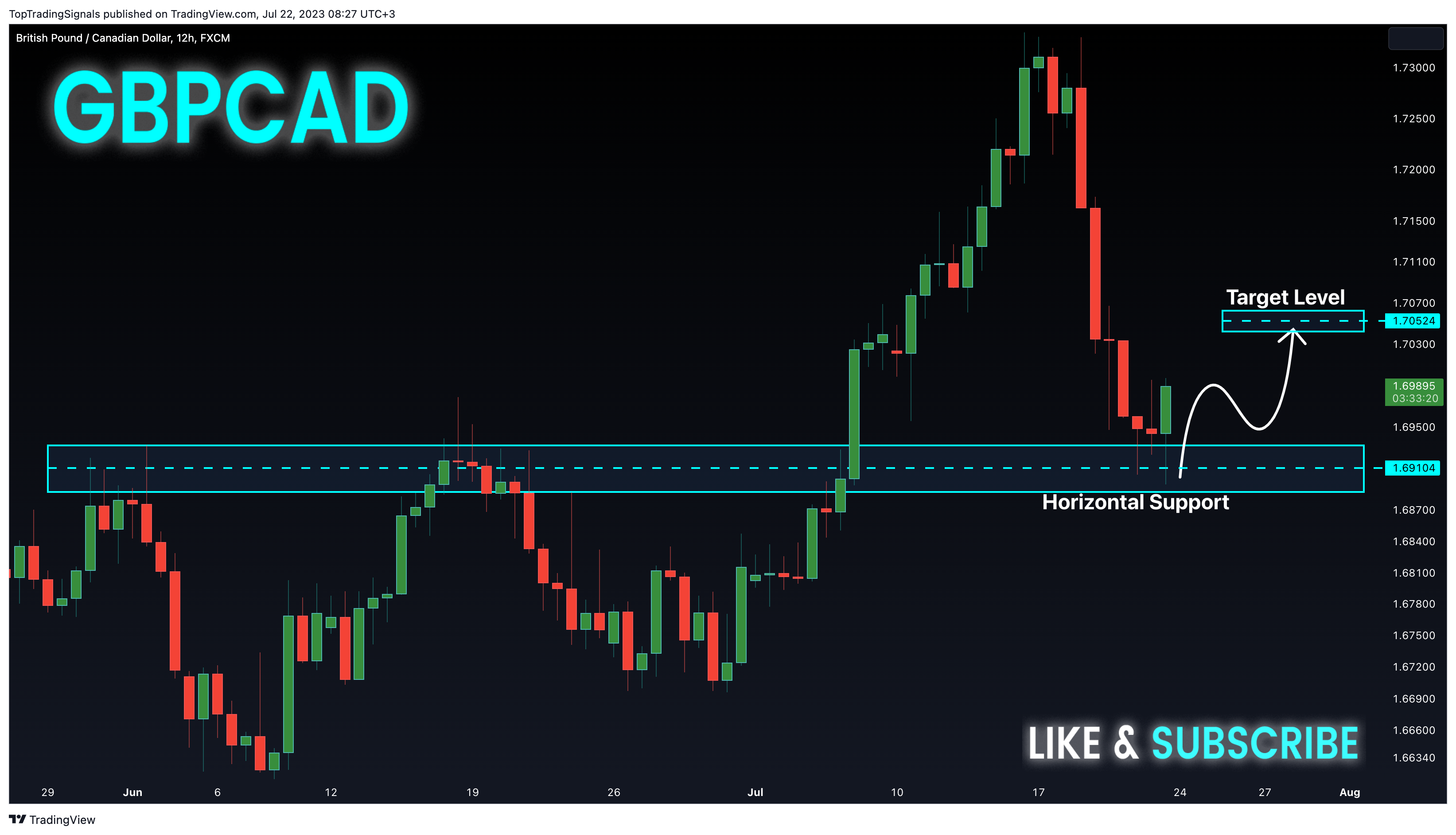 Immagine del grafico FX:GBPCAD di TopTradingSignals