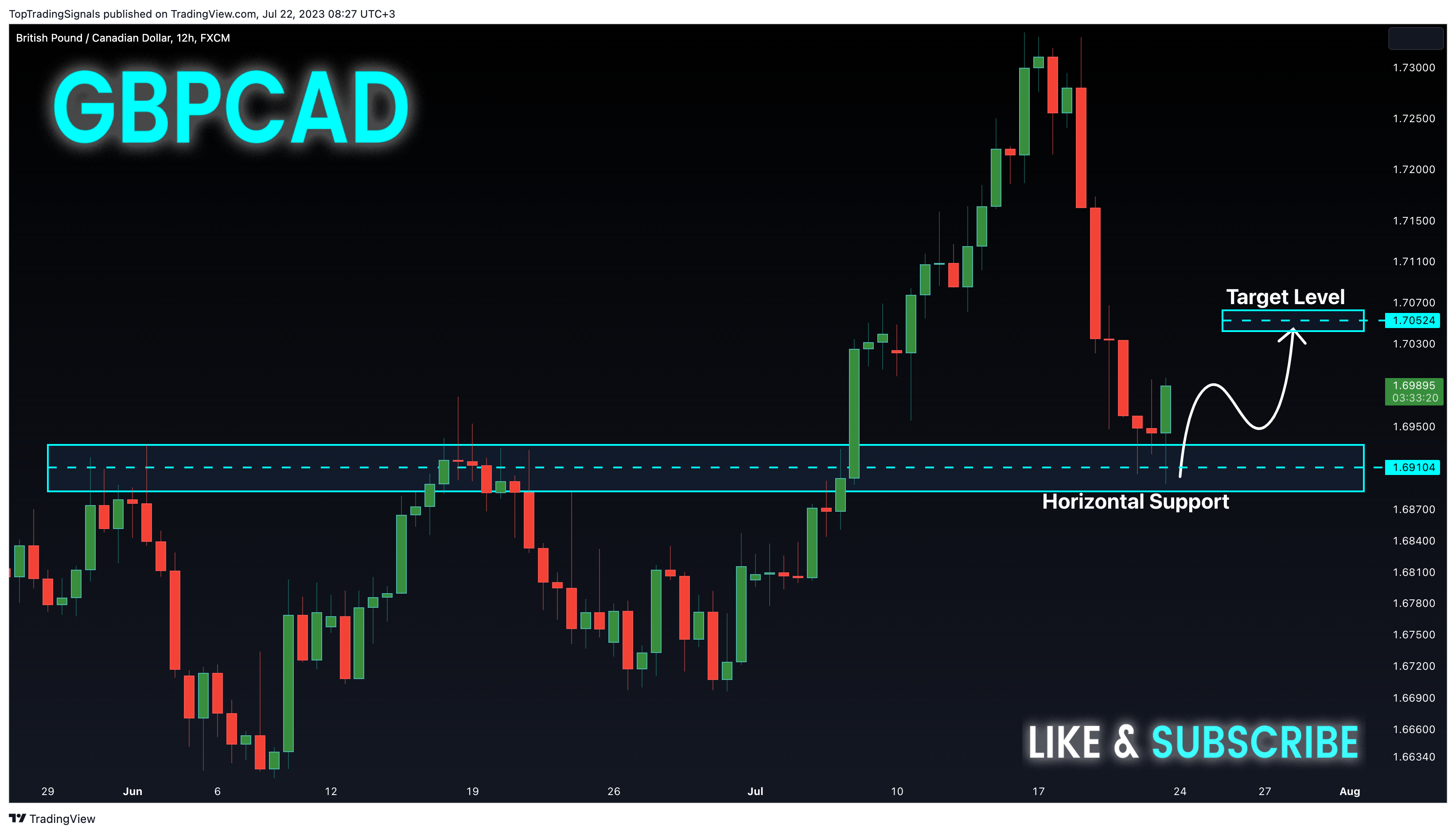 FX:GBPCAD Chart Image by TopTradingSignals