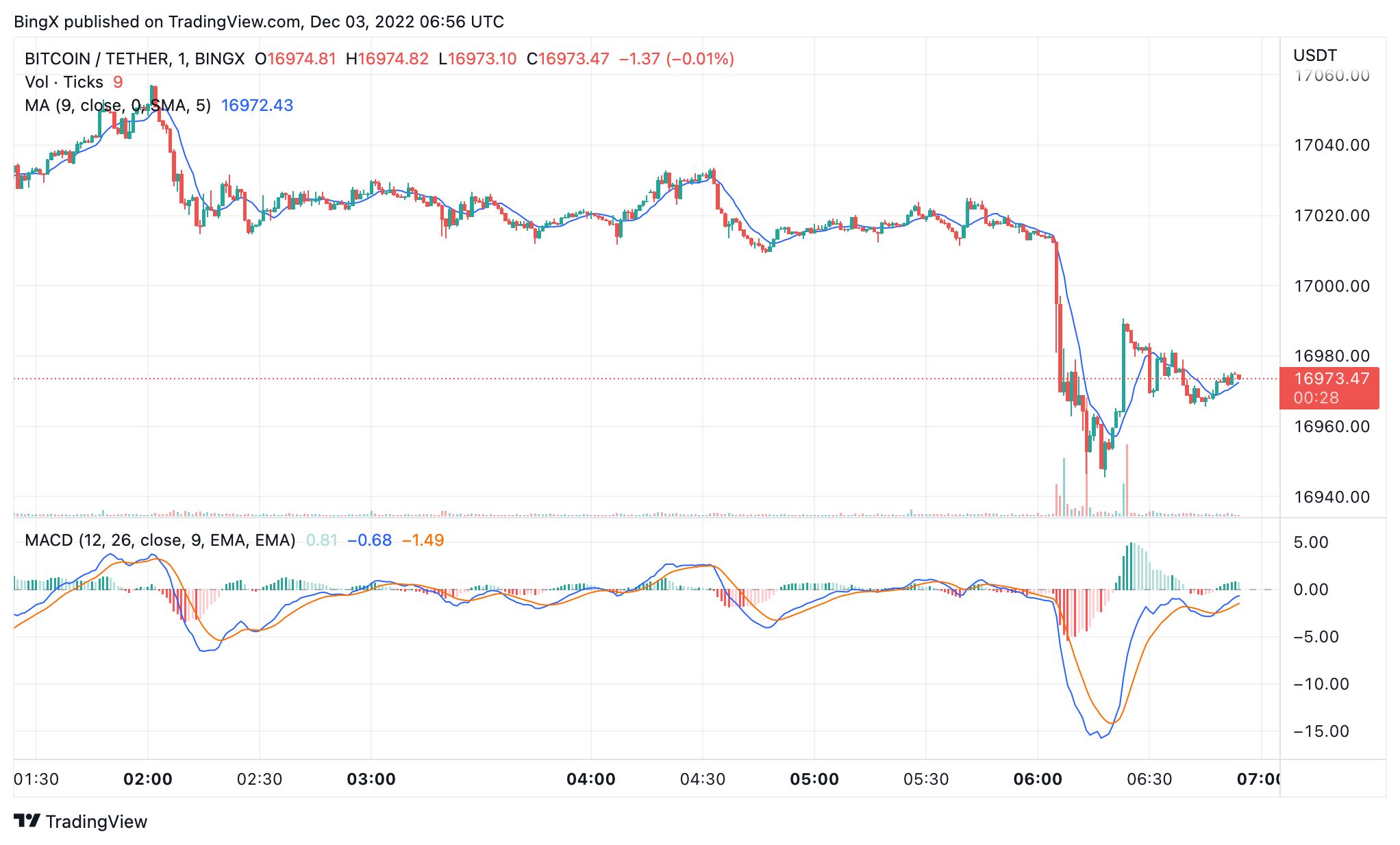 BINGX:BTCUSDT Chart Image by BingX