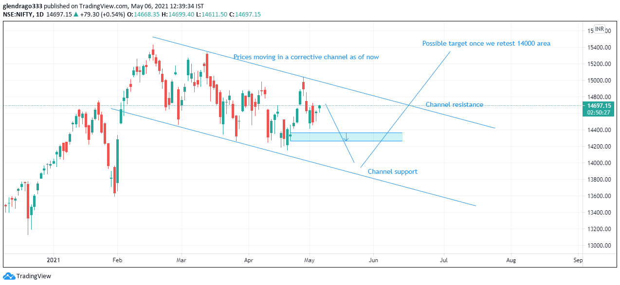 Nifty Prediction for tomorrow Nifty Prediction for tomorrow